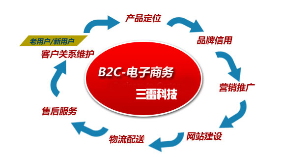 三雷科技b2c商城