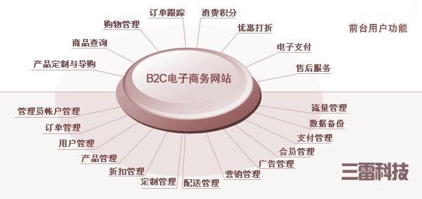 三雷科技b2b2c商贸信息网地区门户网站