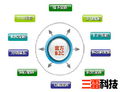 三雷科技县级b2c门户网站